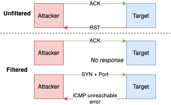 TCP ACK Scan