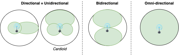 Antenna patterns - Polar coordinate system