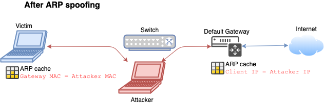 After ARP spoofing attack