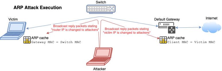 ARP spoofing attack