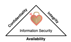 CIA triad