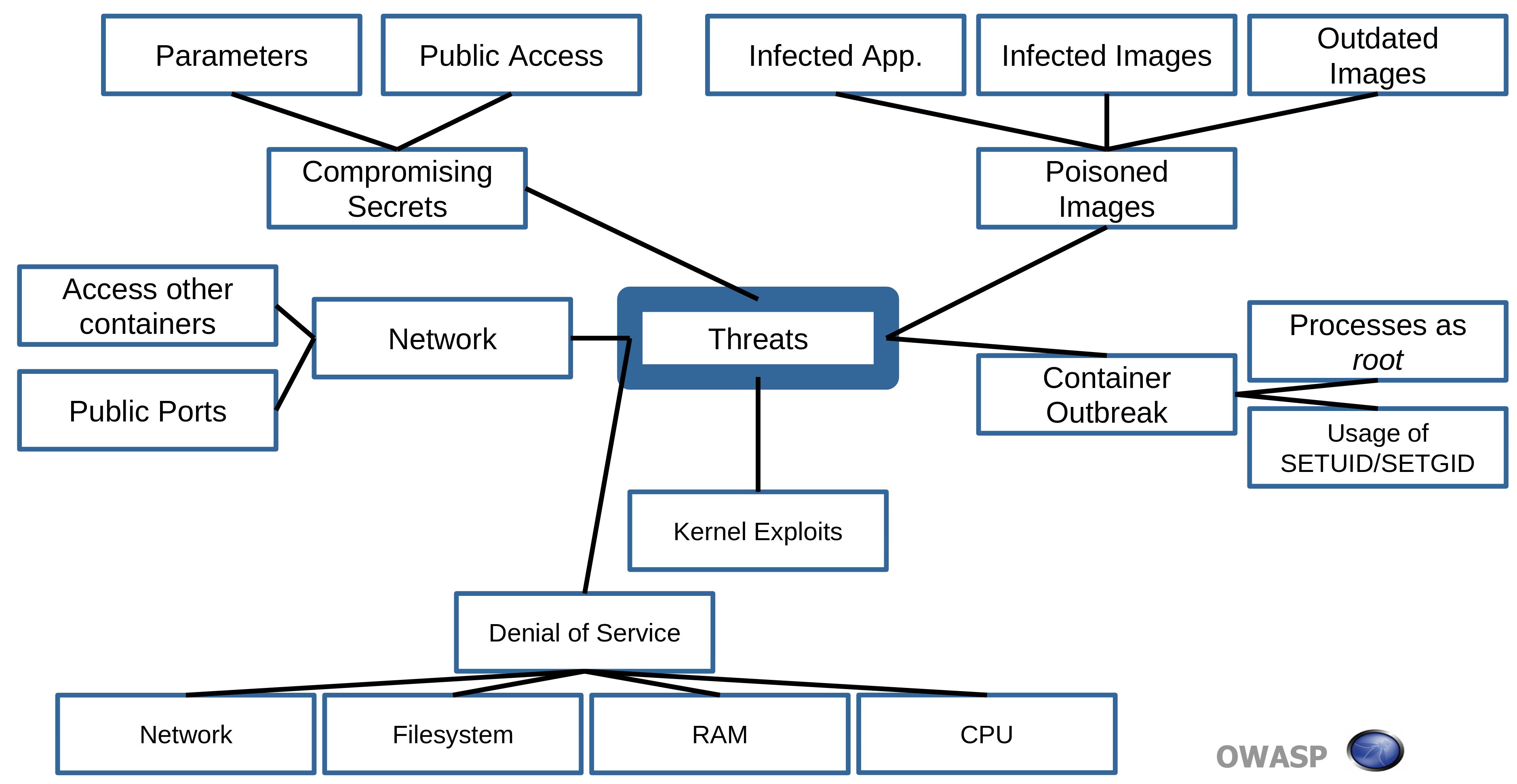 OWASP Container Threat Modeling