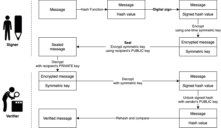 Digital signature flow