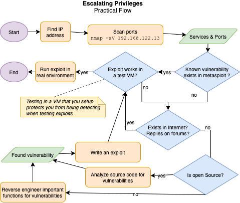 Flowchart for escalating privileges