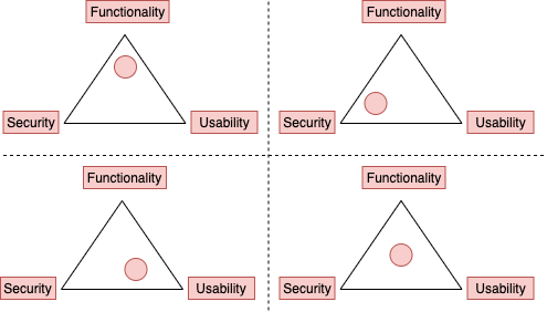 Functionality, usability, security triangle