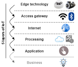 IoT 5 Layered Architecture