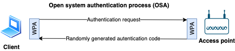 OSA - Open system authentication process sequence