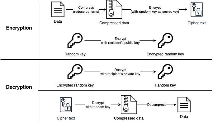 PGP encryption and decryption