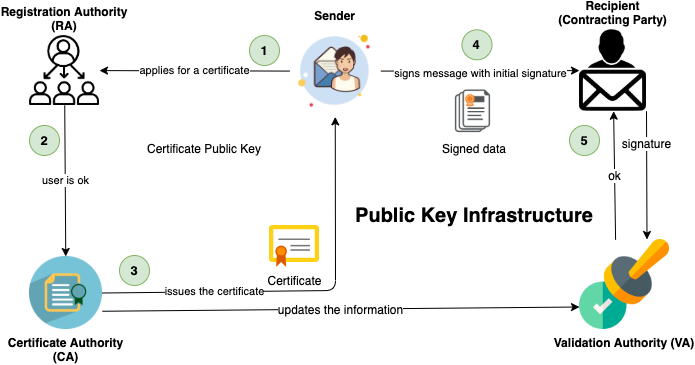 PKI process flow