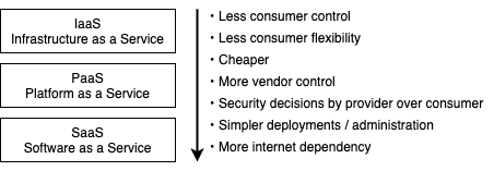 SaaS vs IaaS vs PaaS