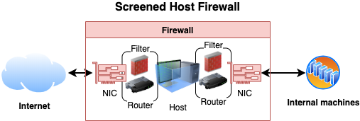 Screened host firewall architecture