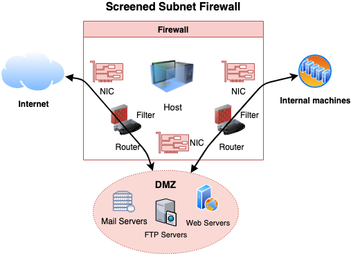 Screened subnet firewall architecture