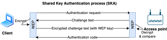 SKA - Shared key authentication process