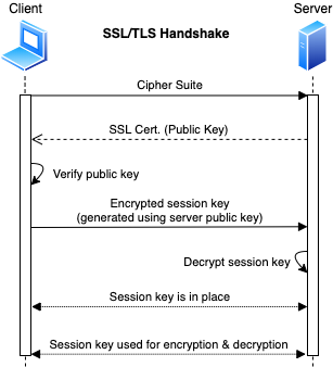 SSL/TLS handshake