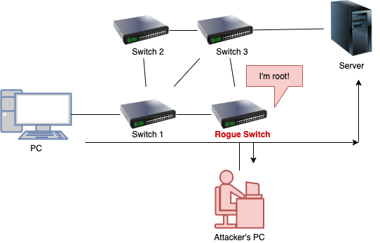 STP manipulation attack illustration