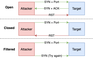 SYN scanning flow