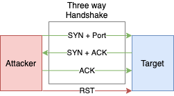 TCP connect scan