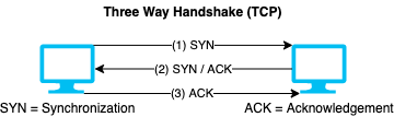 Three Way Handshake (TCP)