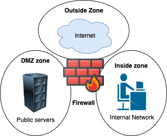 Illustration showing different zones in a zone-based firewall